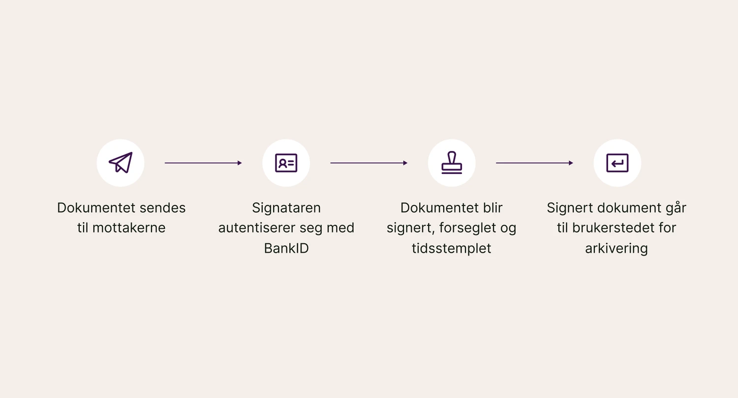 Illustrasjon av signeringsflyt: Dokument sendes ut, signataren identifiserer seg med BankID, dokumentet signeres og forsegles og sendes til slutt til arkivering.